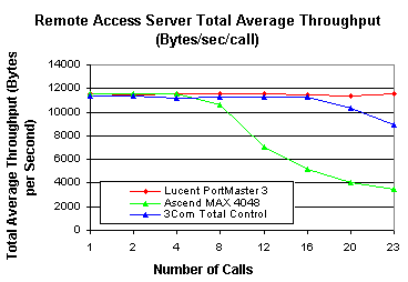 Total Average Throughput