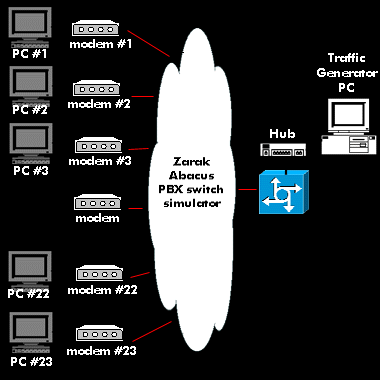 Server Testbed for Analog Calls
